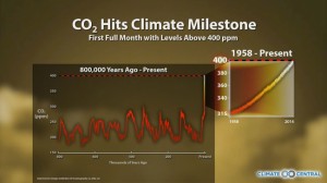 En abril pasado se superó la barrera simbólica de las 400 partes por millón de CO2 en la atmósfera.
